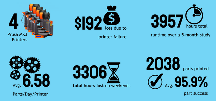 ReDeTec Prusa Print Farm Report